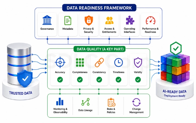 Data quality within the data readiness framework Data quality shown as one part of a wider data readiness framework producing AI-ready data