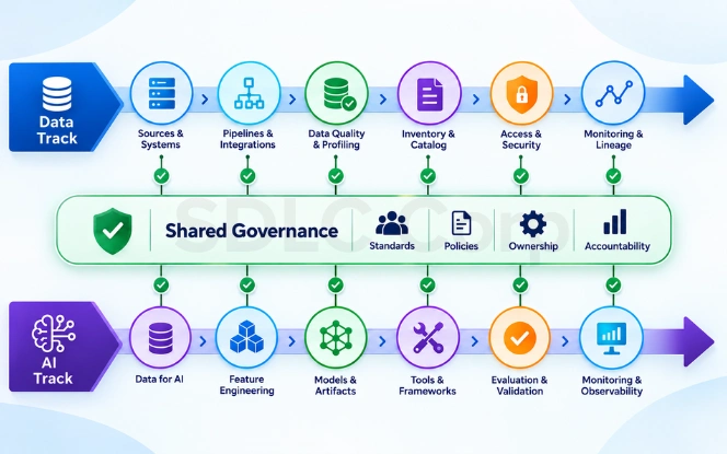 Assess the Current Environment Coordinated data and AI modernization tracks with shared governance