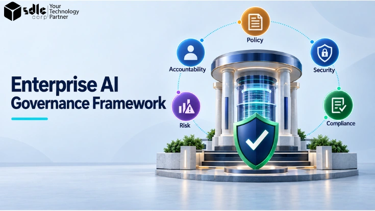 Enterprise AI governance framework showing policy controls, risk classification, lifecycle gates, monitoring, and compliance