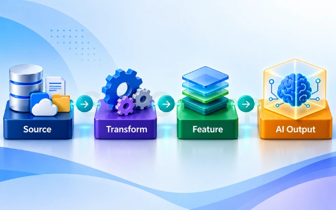 Data lineage tracing source transformation feature and AI output