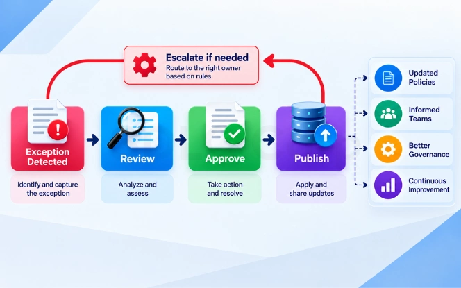 Master data stewardship workflow for reviewing exceptions and approving record changes