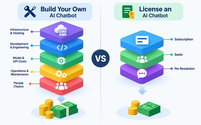 AI chatbot cost build vs license comparison showing licensing and build spending curves crossing over time