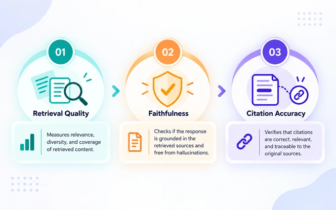 RAG evaluation scorecard covering retrieval quality, faithfulness and citation accuracy as three separate measurements