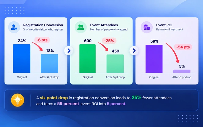 How registration conversion affects attendance numbers and the final event ROI