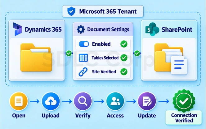 Dynamics 365 and SharePoint document management setup.