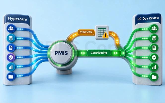 PMIS adoption metrics rising from hypercare through the 90-day review