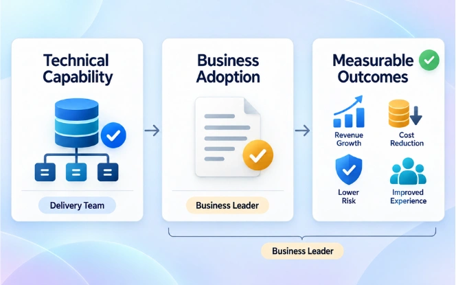 Enterprise modernization value tree across revenue cost risk and experience