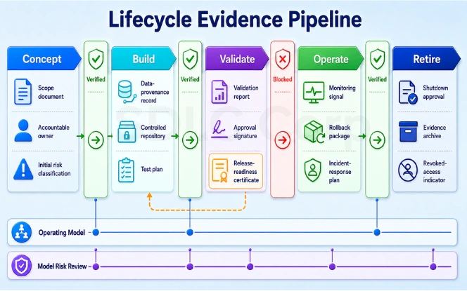 Scope and inventory AI asset inventory workflow from registration through ownership and risk review