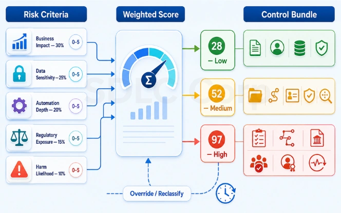 Risk classification Enterprise AI risk classification dashboard showing tier criteria and required reviews