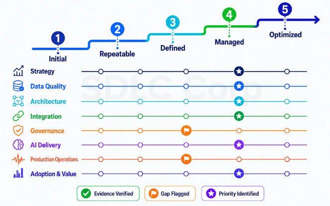 Maturity scoring method combining evidence, dimension scores and priority gaps