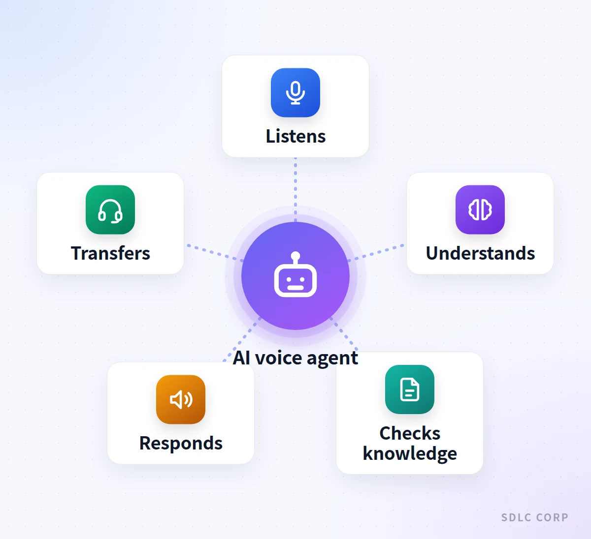 Hub diagram of an AI voice agent at the center, with five surrounding actions: it listens, understands intent, checks approved knowledge, responds, and transfers to a person when needed.