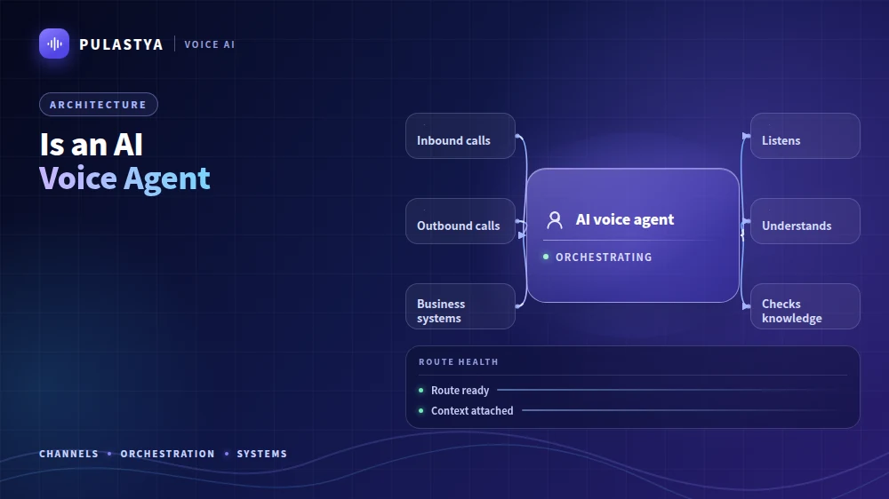 Is an AI Voice Agent: inbound calls, outbound calls and business systems feed a central AI voice agent, which connects out to Listens, Understands, Checks knowledge.
