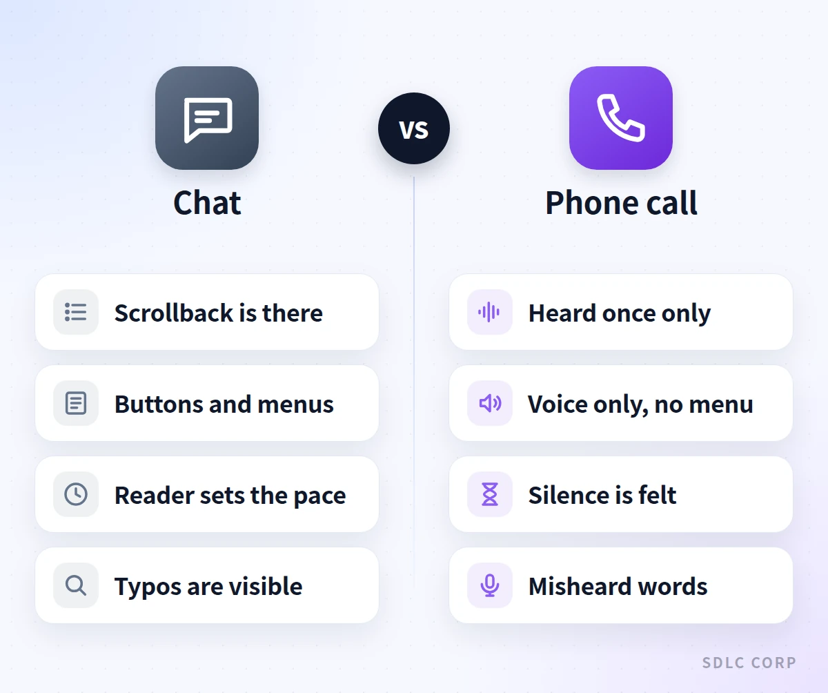 Comparison diagram with a chat column showing scrollback, buttons, reader-set pace and visible typos, beside a phone call column showing single hearing, no menu, felt silence and misheard words.