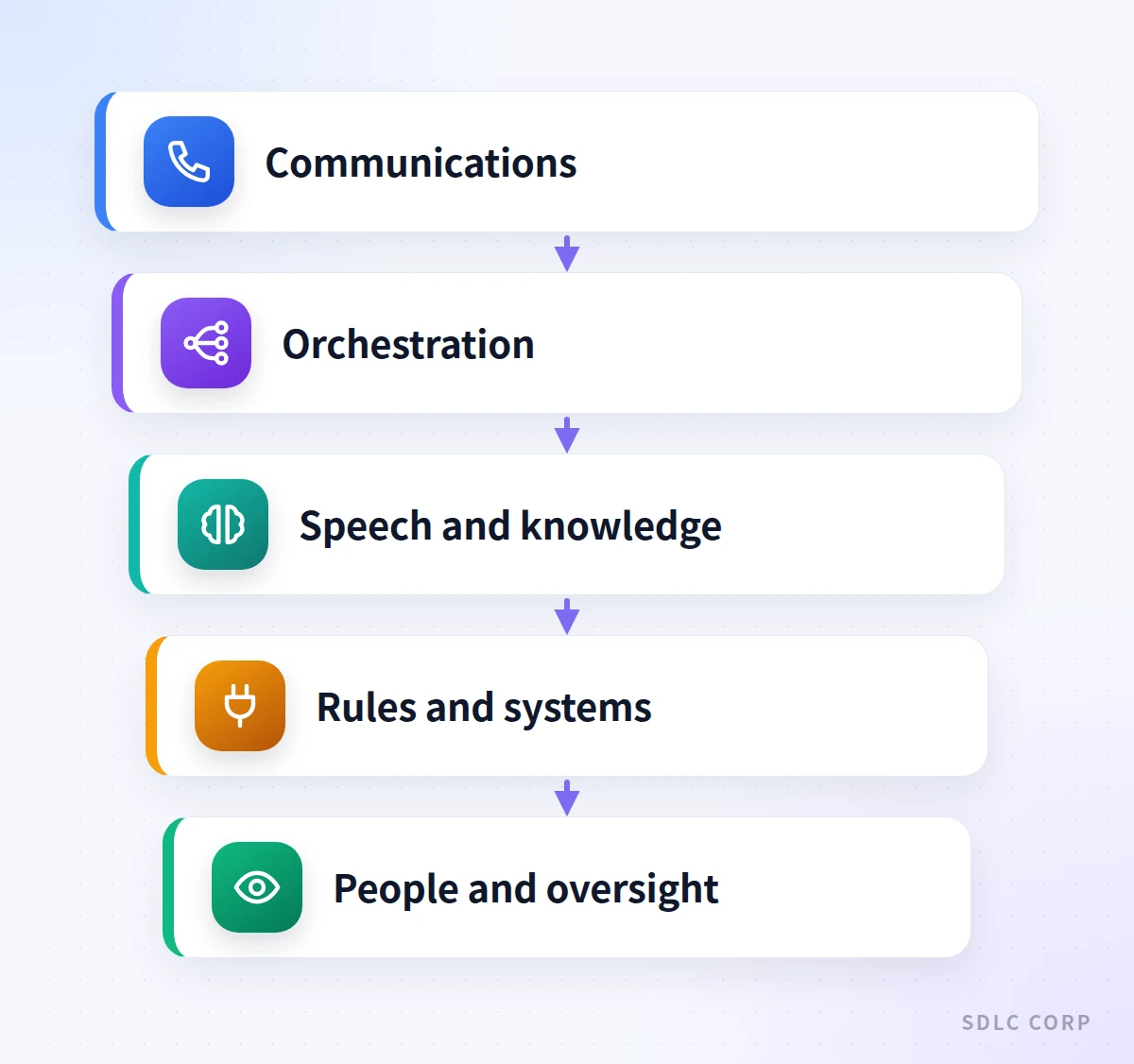 Layered diagram of an enterprise voice AI platform, from communications at the top through orchestration, speech and knowledge, business rules and systems, to the people and oversight layer.