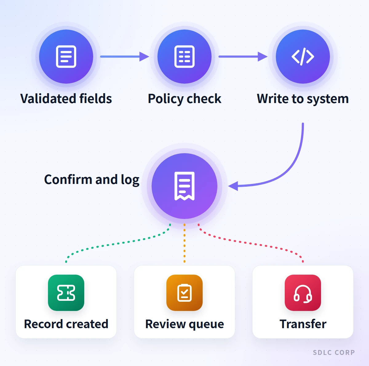 Pipeline diagram showing validated call fields passing a policy check, a write into the system of record and a confirmation, then ending as a created record, a review queue item or a transfer.