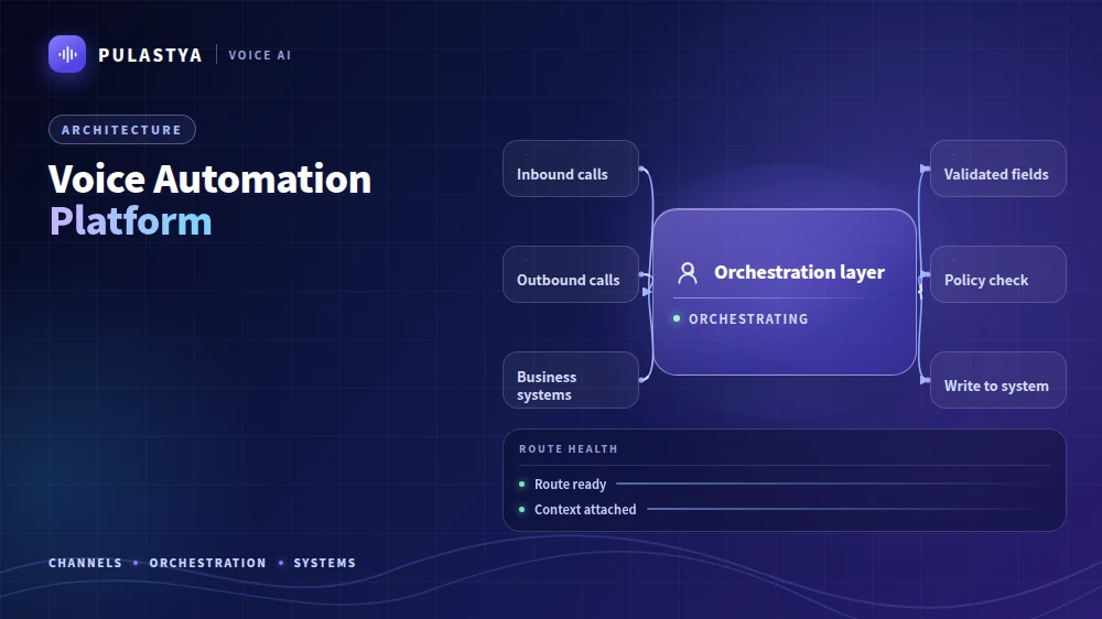 Voice Automation Platform: inbound calls, outbound calls and business systems feed a central Orchestration layer, which connects out to Validated fields, Policy check, Write to system.