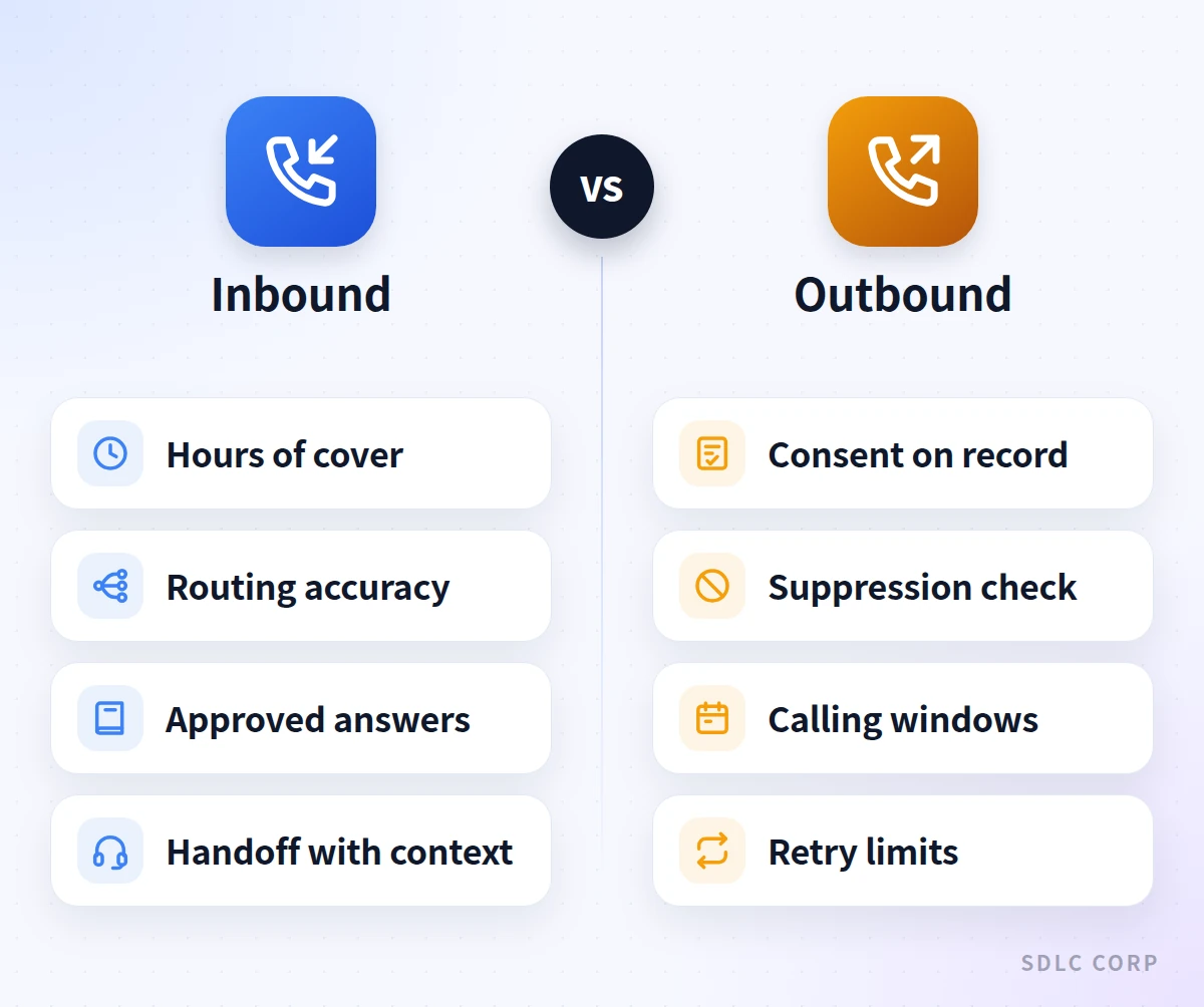 Comparison diagram with inbound on the left, showing hours of cover, routing accuracy, approved answers and handoff with context, and outbound on the right, showing consent, suppression, calling windows and retry limits.