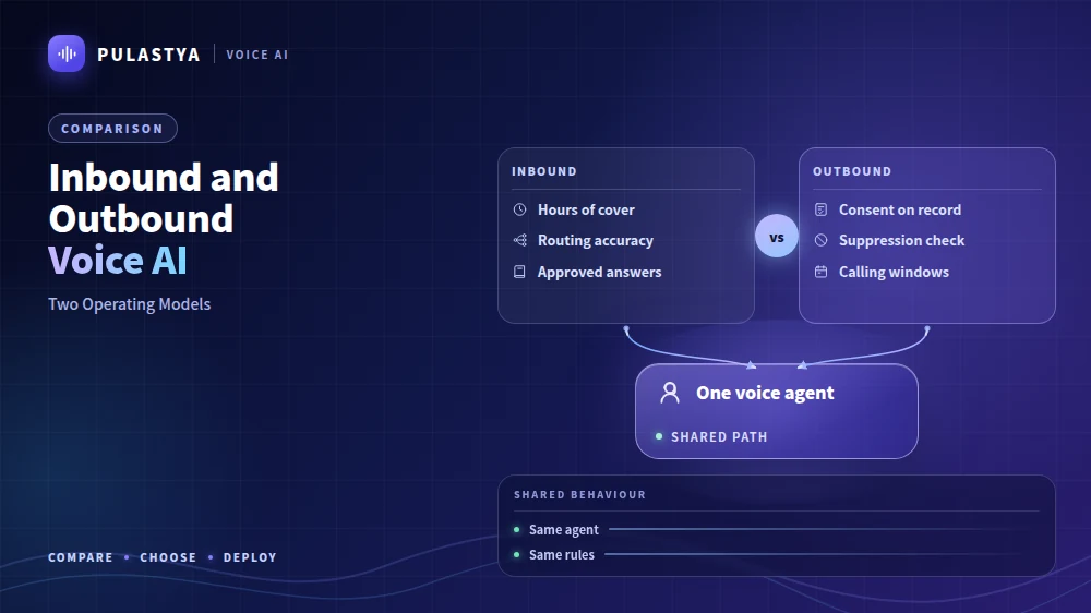 Inbound and Outbound Voice AI: Inbound (Hours of cover, Routing accuracy, Approved answers) and Outbound (Consent on record, Suppression check, Calling windows) both feeding one voice agent.
