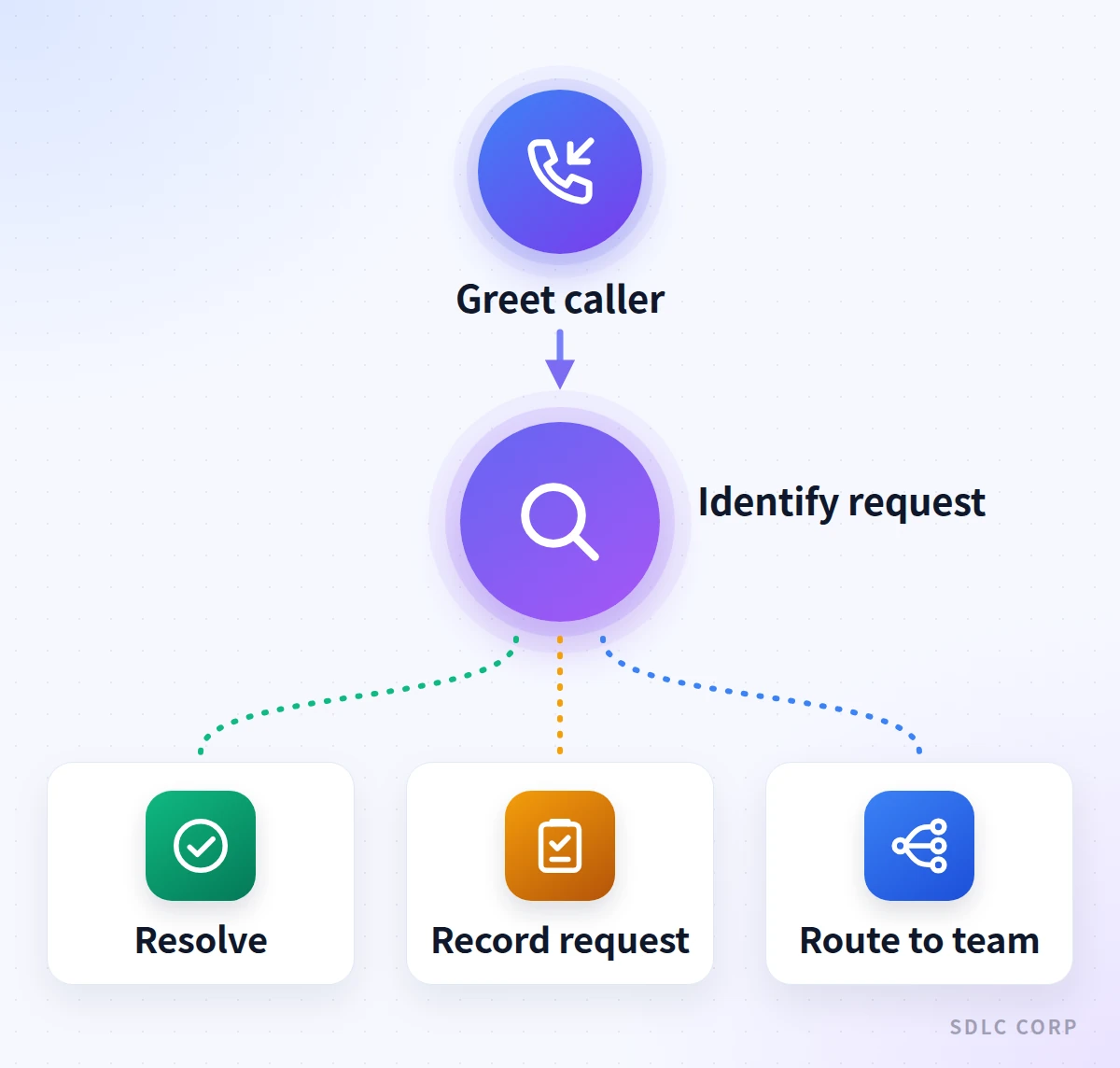 A two-step pipeline showing an inbound AI voice agent greeting the caller and identifying the request, then branching to resolve the call, record the request, or route it to a team.