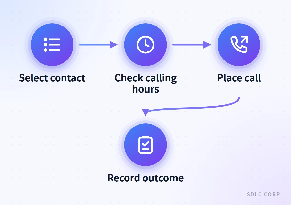 A four-step pipeline showing AI outbound calling software selecting a contact, checking calling hours, placing the call through a configured agent, then recording the outcome.
