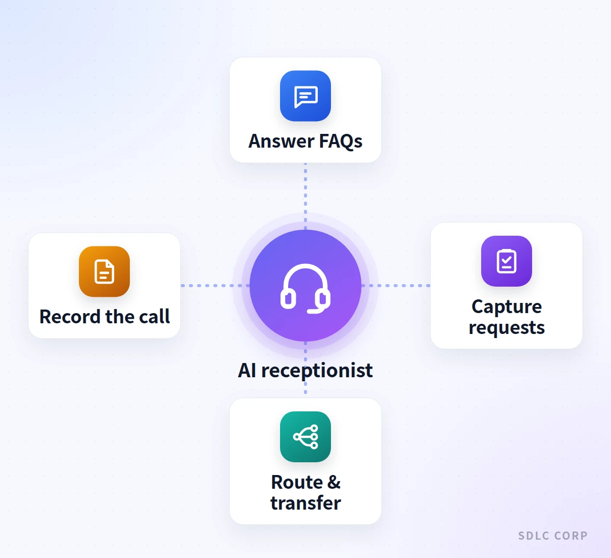 Diagram of an AI receptionist at the center connected to four jobs: answer FAQs, capture requests, route and transfer, and record the call.