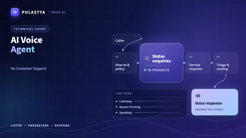 AI Voice Agent: a caller request passes through How-to & policy, Status enquiries, Service requests, Triage & routing before the voice response.
