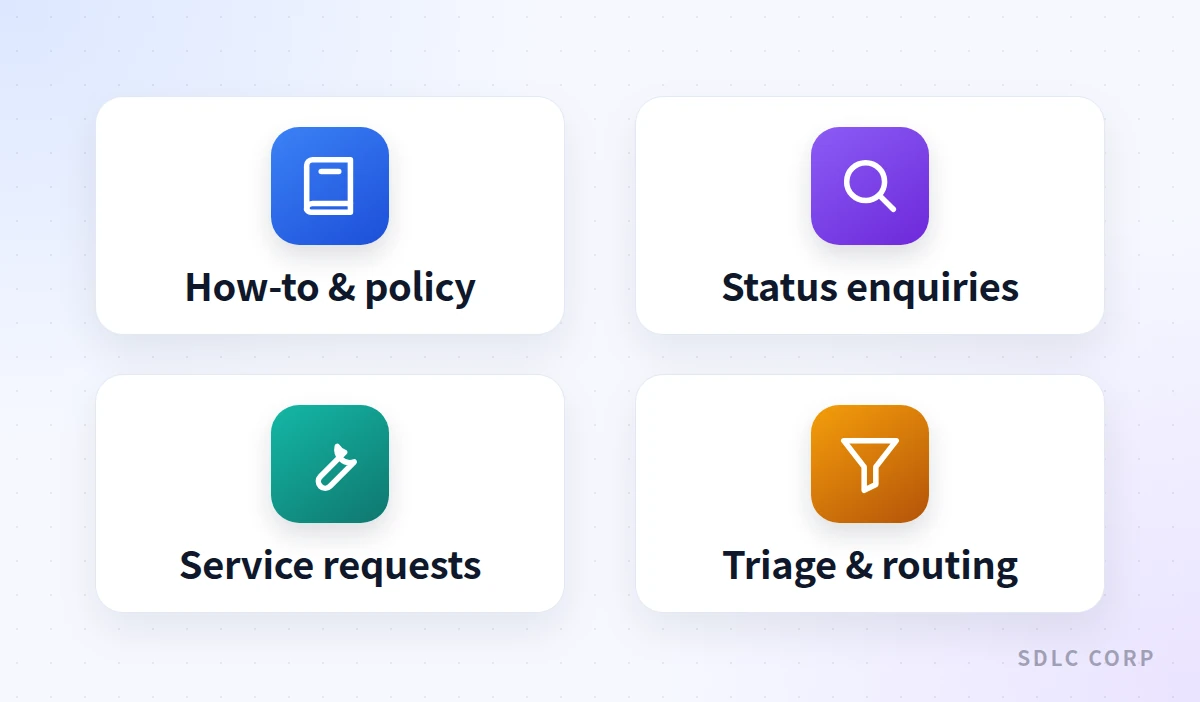 Grid of four call types an AI voice agent handles for customer support: how-to and policy questions, status enquiries, service requests, and triage and routing.