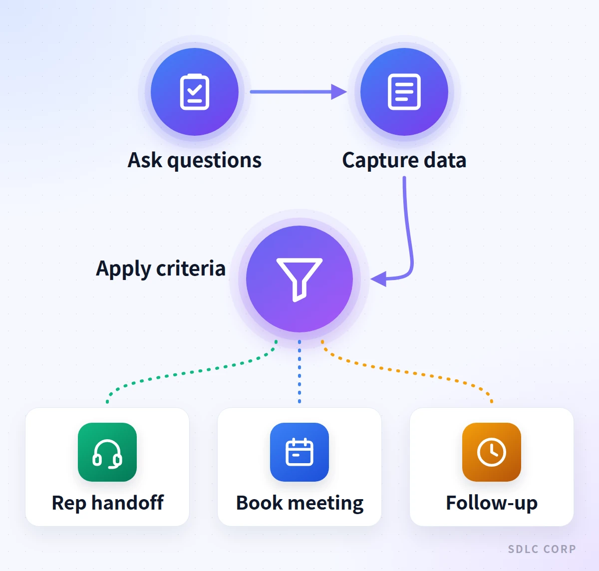 A three-step pipeline showing an AI lead qualification agent asking questions and capturing structured data, then applying routing criteria that branches to a rep handoff, a booked meeting or a follow-up task.