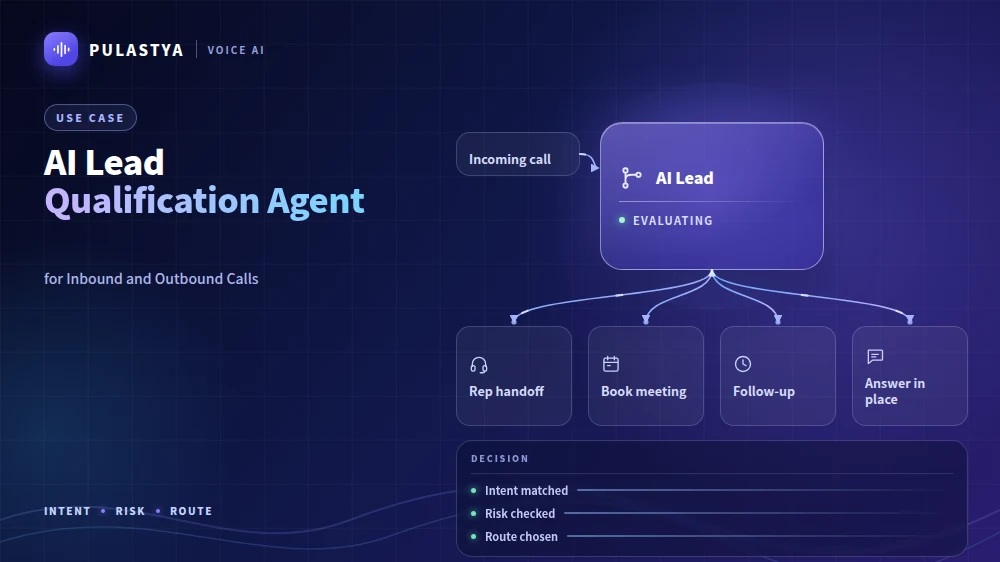 AI Lead Qualification Agent: an incoming call reaches AI Lead, which leads to Rep handoff, Book meeting, Follow-up, Answer in place.