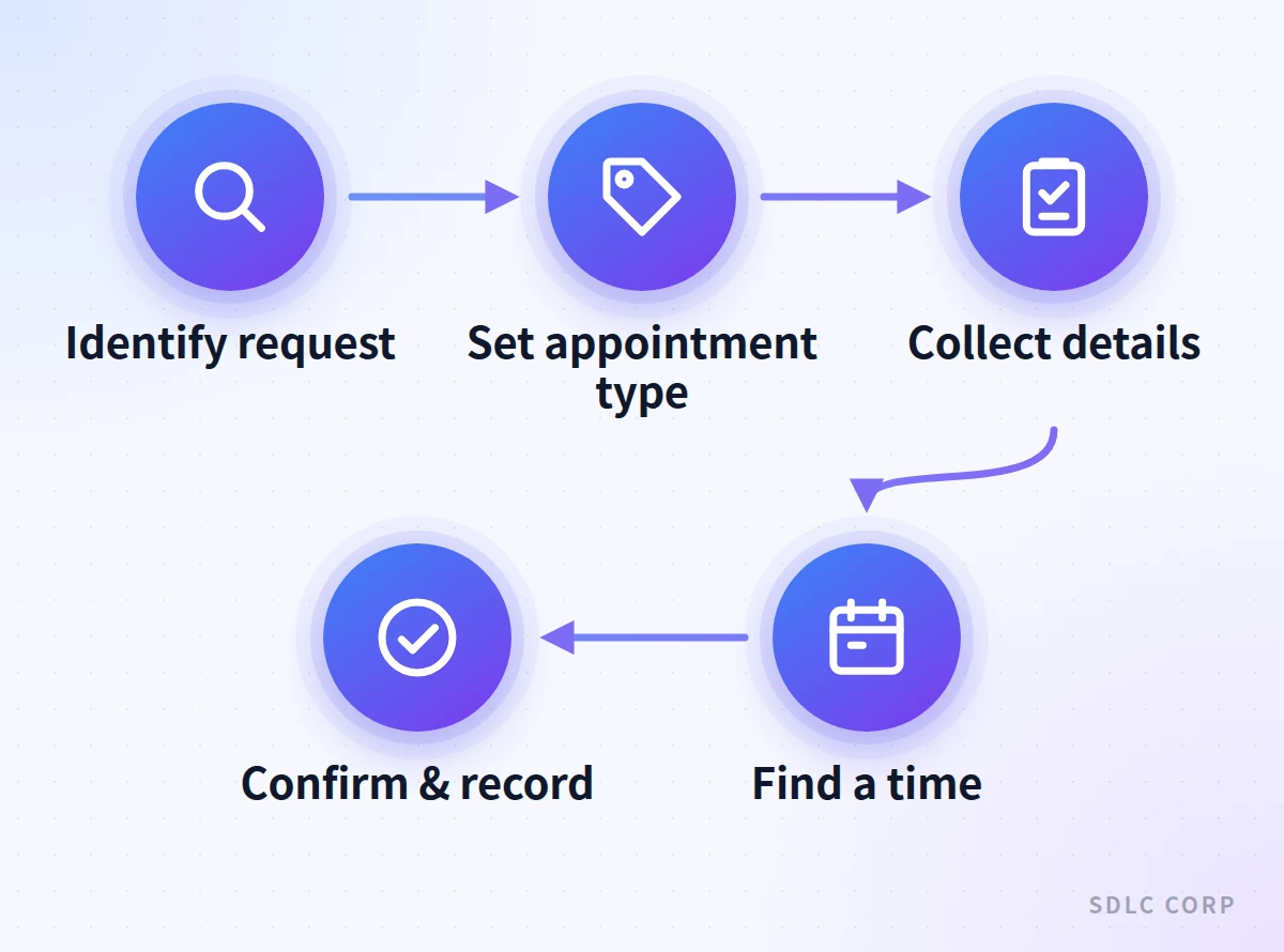 Diagram of a five-step booking call flow: identify the request, set the appointment type, collect caller details, find a time, then confirm and record.