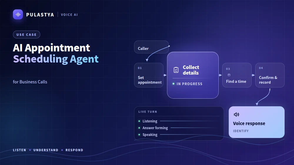 AI Appointment Scheduling Agent: a caller request passes through Set appointment, Collect details, Find a time, Confirm & record before the voice response.