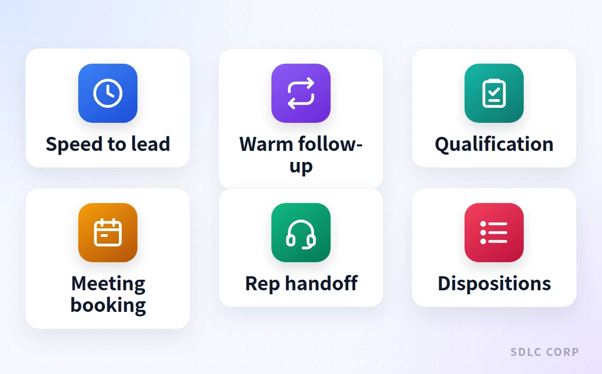 A grid of six icons showing the tasks an AI voice agent performs in a sales call program: speed to lead, warm follow-up, qualification, meeting booking, rep handoff and dispositions.
