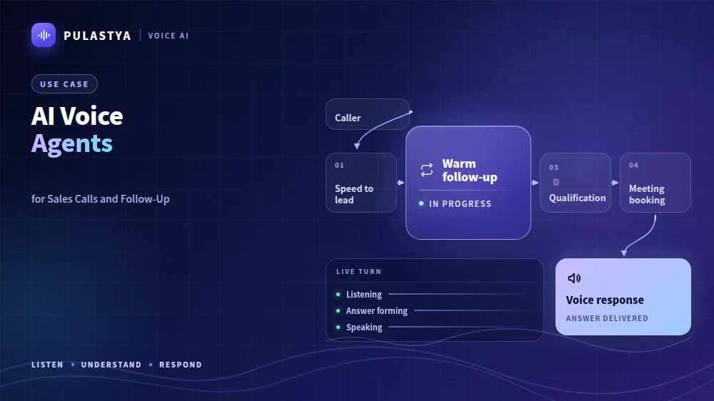 AI Voice Agents: a caller request passes through Speed to lead, Warm follow-up, Qualification, Meeting booking before the voice response.