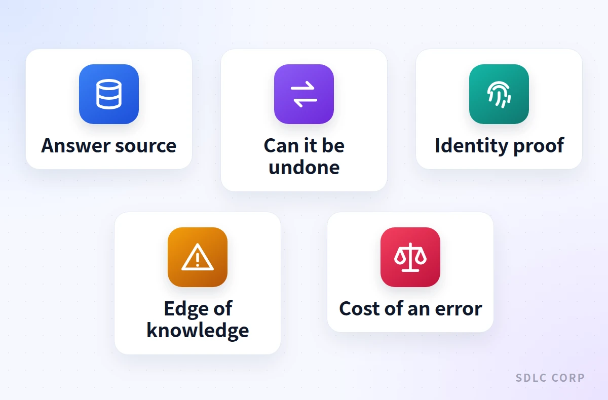 Grid of five tests for judging a candidate call: where the answer lives, whether the action can be undone, identity proof, behavior at the edge of knowledge, and the cost of an error.
