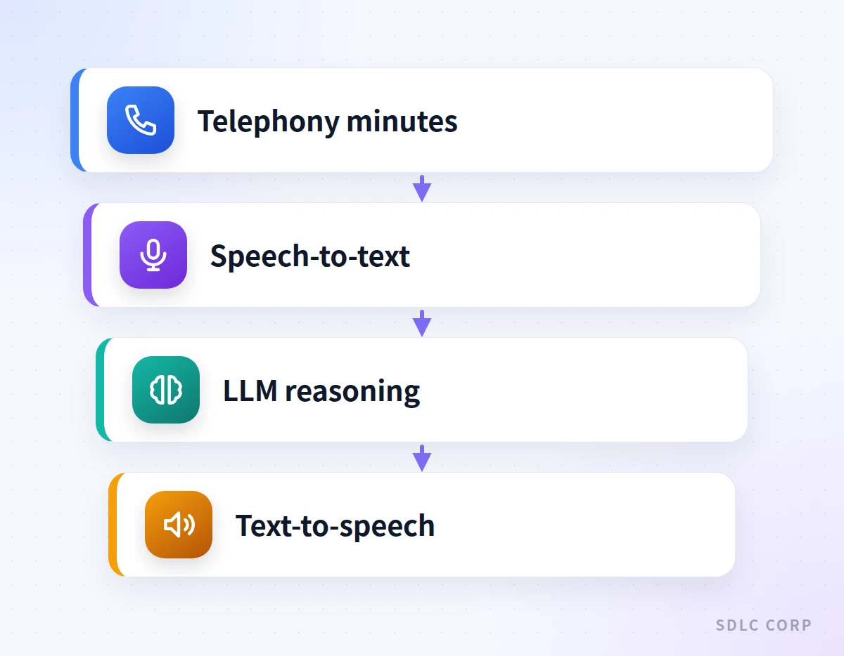 Infographic showing four stacked services billed during a connected voice agent call: telephony minutes, speech-to-text, LLM reasoning, and text-to-speech.