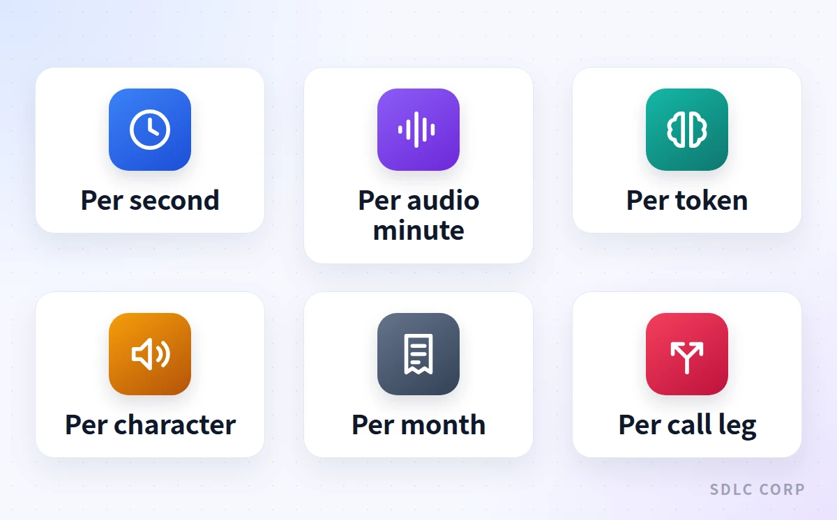 Grid of the six units a voice agent call can be billed in: per second, per audio minute, per token, per character, per month and per call leg, shown as separate meters.