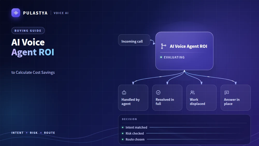 AI Voice Agent ROI: an incoming call reaches AI Voice Agent ROI, which leads to Handled by agent, Resolved in full, Work displaced, Answer in place.