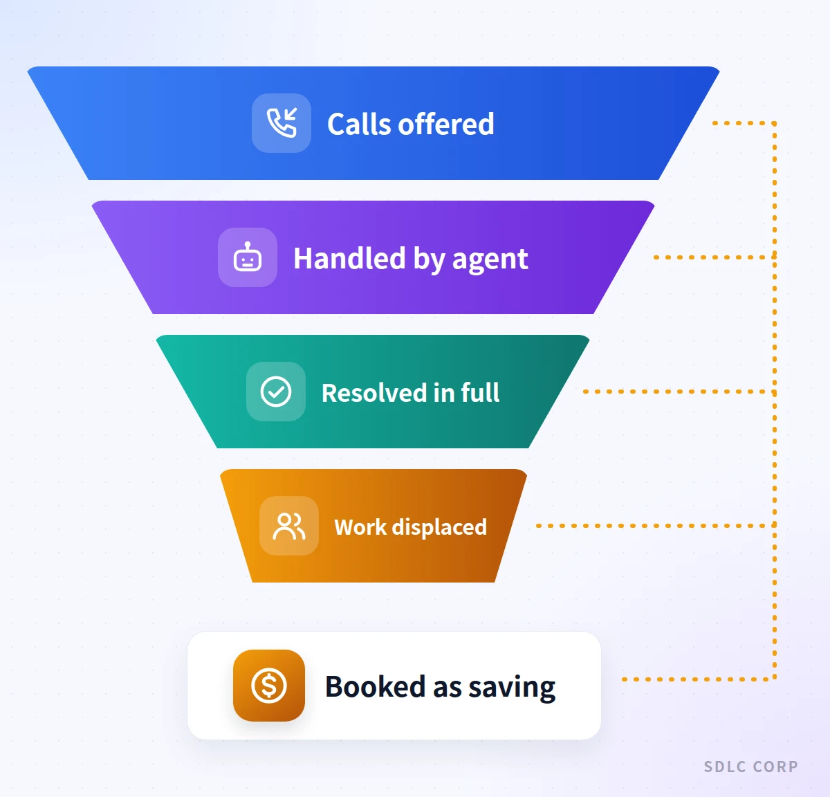 Funnel narrowing from all calls offered, to calls handled by the agent, to calls resolved in full, to work actually displaced from people, with only the last stage booked as a saving.