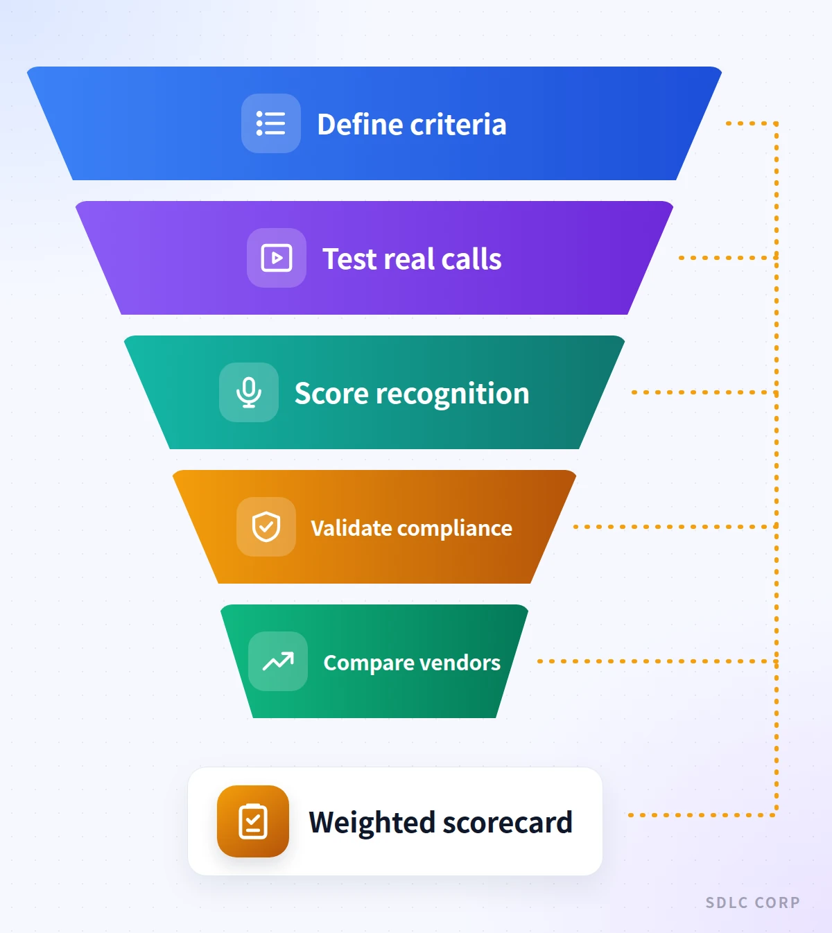 Infographic showing a vendor evaluation funnel from defining criteria through testing real calls, scoring recognition, validating compliance, and comparing vendors, checked against a scorecard.