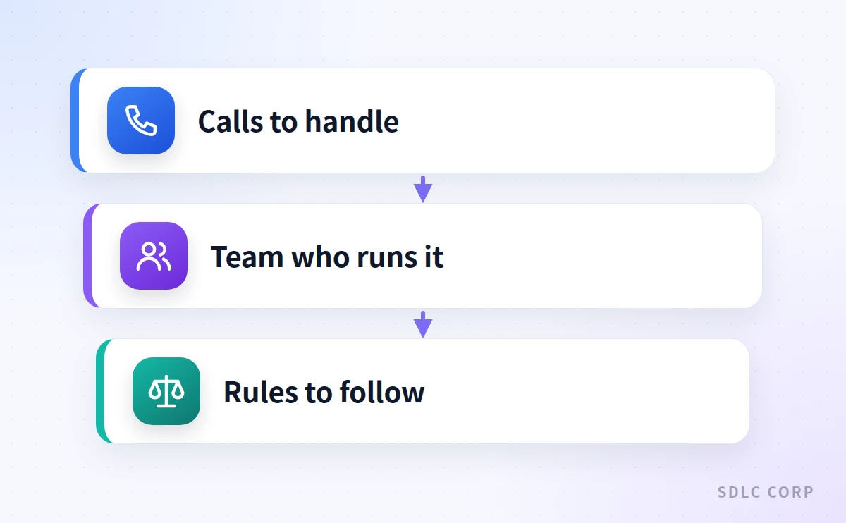 A stack of three layers showing what a business should define before comparing voice agent vendors: the calls to handle, the team that will run it, and the rules to follow.