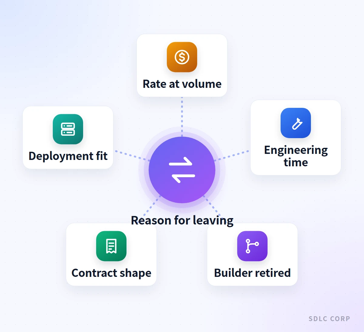 Hub diagram placing the reason for leaving a voice agent platform at the centre, with five branches: rate at volume, engineering time, builder retired, contract shape and deployment fit.