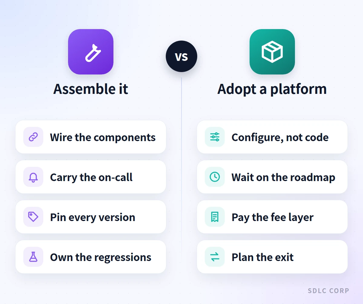 Comparison of assembling a voice agent against adopting a platform: component wiring, on-call duty, version pinning and regression testing on one side, configuration, roadmap, fee layer and exit planning on the other.