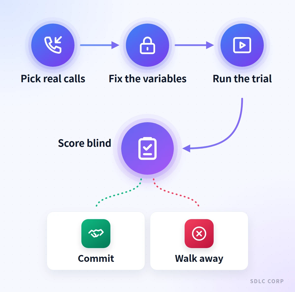 Pipeline for a voice agent trial running from choosing real call reasons, to fixing the variables held constant, to running the calls and scoring them blind, ending in a decision to commit or walk away.