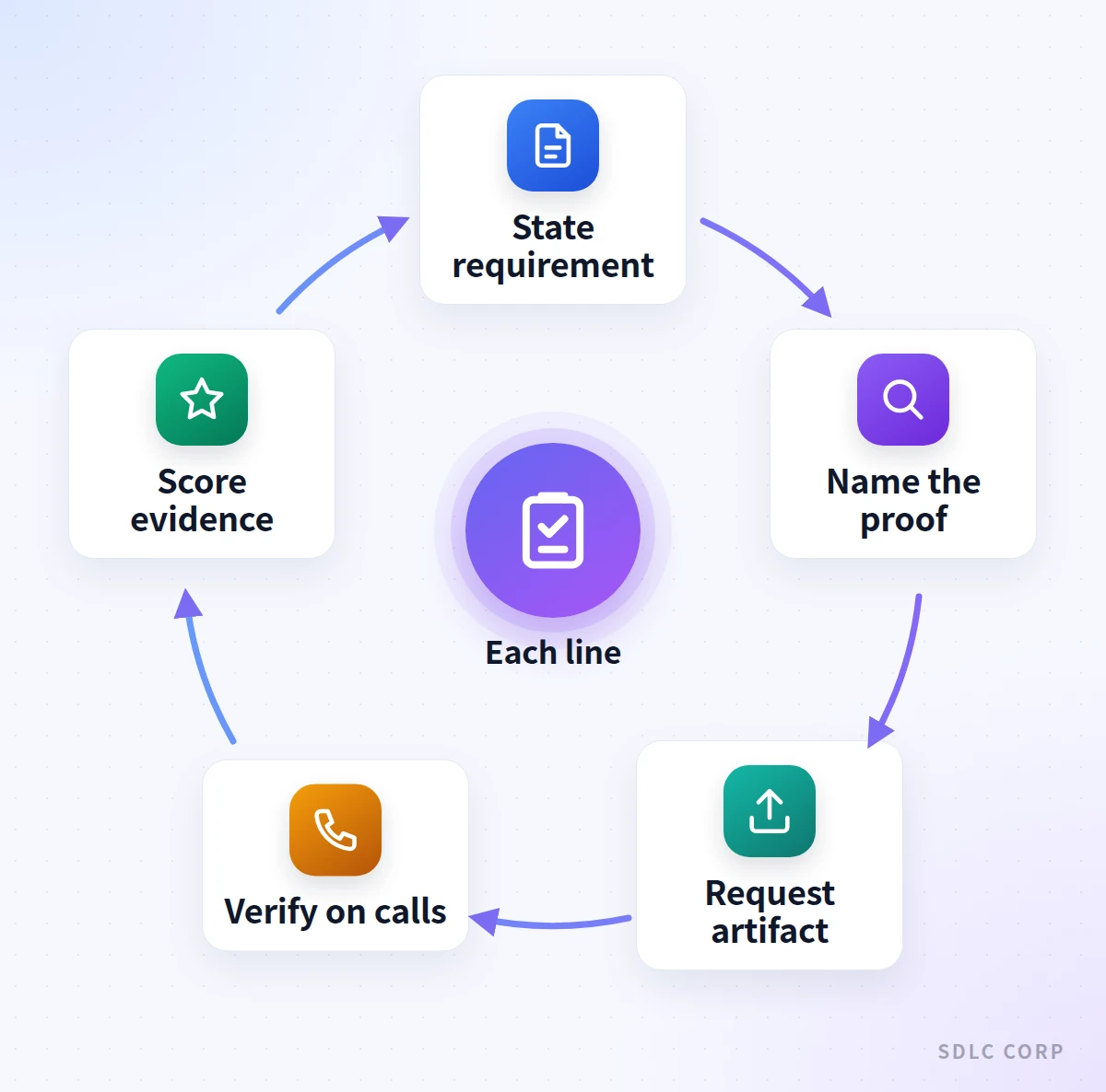 Cycle showing how each line of a voice agent requirements document moves from stating the requirement to naming the proof, requesting the artifact, verifying it on real calls and scoring the evidence.