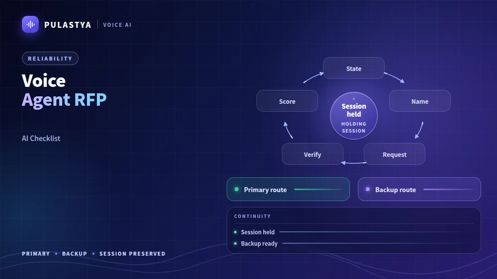 Voice Agent RFP: a cycle of State, Name, Request, Verify, Score around a preserved session, with a primary route and a backup route.
