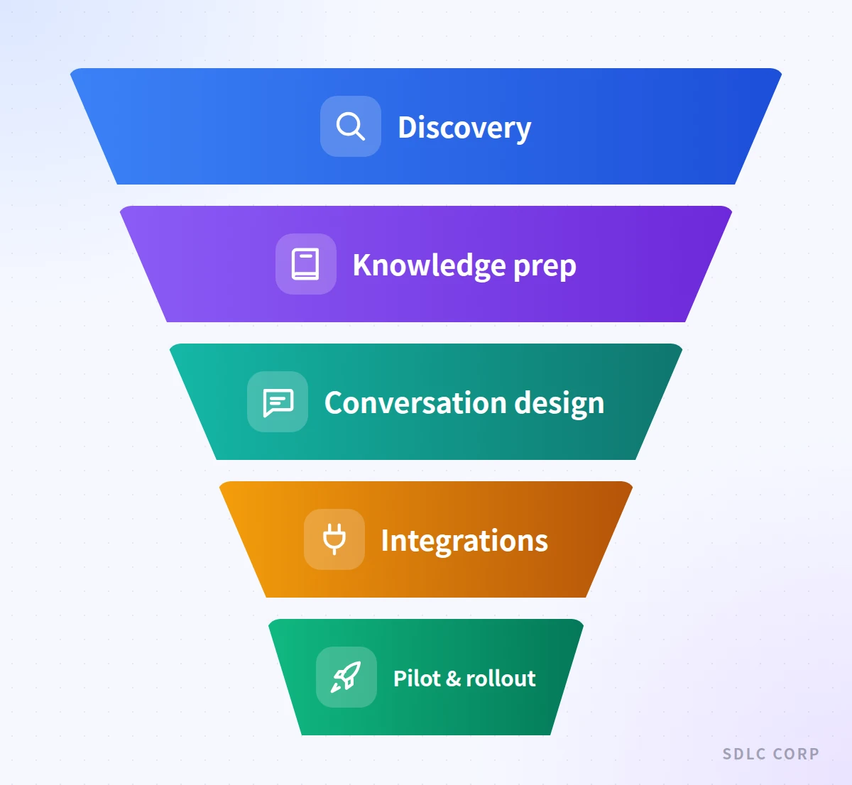 Infographic showing an AI voice agent implementation narrowing through five stages: discovery, knowledge preparation, conversation design, integrations, and pilot rollout.