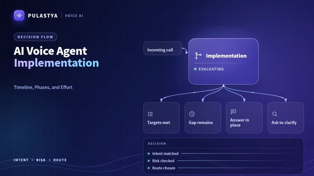 AI Voice Agent Implementation: an incoming call reaches Implementation, which leads to Targets met, Gap remains, Answer in place, Ask to clarify.