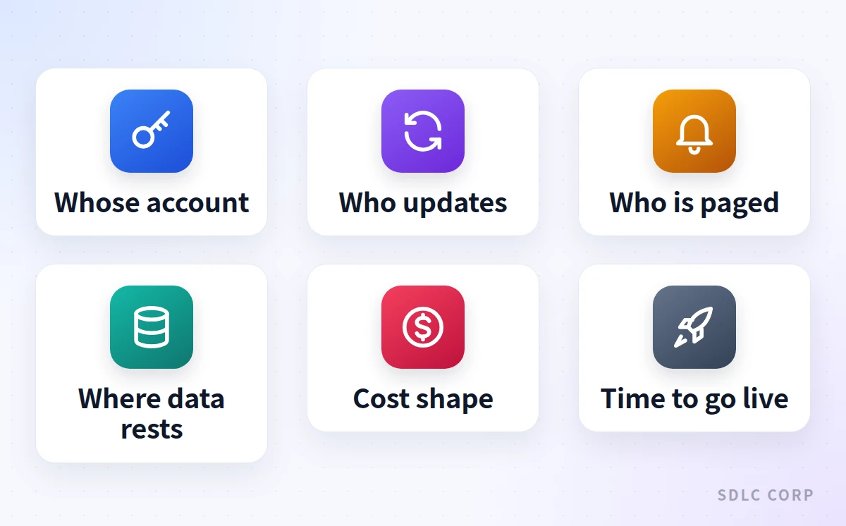 Grid of six questions that define a voice AI deployment arrangement: whose account holds it, who applies updates, who is paged in an incident, where records rest, how cost behaves and time to go live.