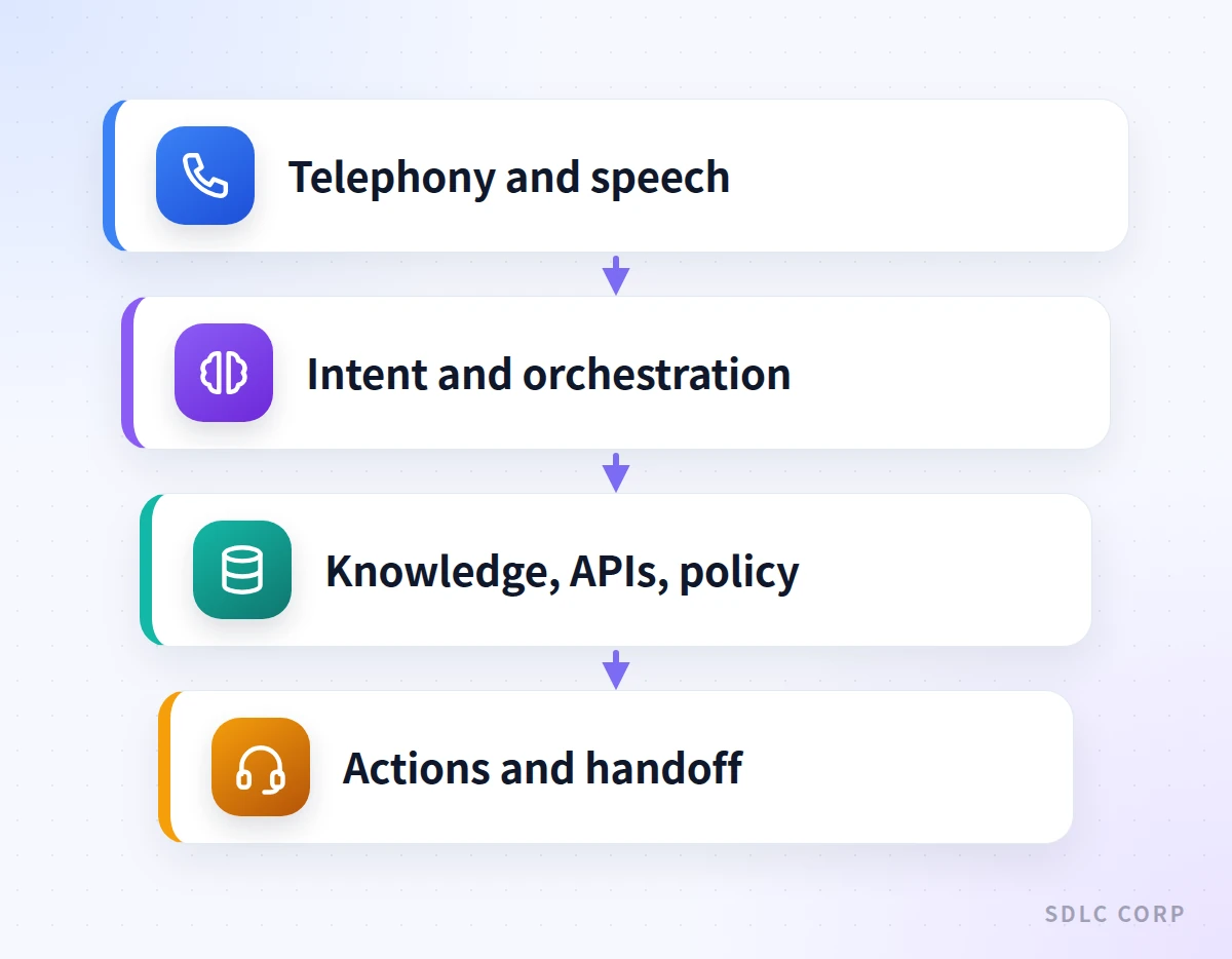 Infographic showing four stacked architecture layers of an AI voice agent: telephony and speech, intent and orchestration, knowledge and APIs, and actions and handoff.