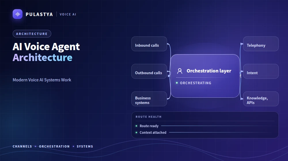 AI Voice Agent Architecture: inbound calls, outbound calls and business systems feed a central Orchestration layer, which connects out to Telephony, Intent, Knowledge, APIs.